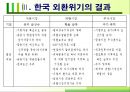 외환위기와환율,외환위기의원인,외환위기결과 9페이지