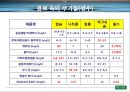 올바른 음료 선택법 - 음료시장,생수시장,건강한 물 마시기.PPT자료 16페이지