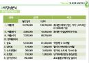폐휴대폰 매입업체 창업 사업계획서 (사회적기업 창업 사업계획서) 53페이지