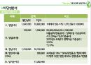 폐휴대폰 매입업체 창업 사업계획서 (사회적기업 창업 사업계획서) 54페이지