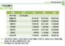 폐휴대폰 매입업체 창업 사업계획서 (사회적기업 창업 사업계획서) 55페이지