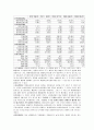 현대중공업과 삼성중공업 재무제표 분석(08-12) 12페이지