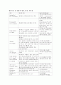 임상에서 사용하는 혈액의 정상수치, 의미, 올랐을때 떨어졌을때 의미 (정상수치 및 임상적 정의, 의의, 주의점, Myocardial Enzyme Determination, CBC) 1페이지
