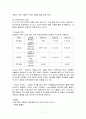 당뇨병에 대해 쓴 레포트입니다. 인슐린의존형, 비 의존형에 대해 구분하고 인슐린 종류, 사용법에 대해 서술 7페이지