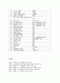 전통적 문학교수 매체 - 문학매체의 준비와 유의점 및 문학교수매체의 종류, 교사의 역할과 매체 실습 및 도서 선정 9페이지