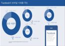 페이스북(FACEBOOK) 기업 성공사례분석과 페이스북 기술혁신전략분석 및 페이스북 전략제안 PPT자료 9페이지