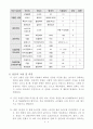 자동차 공학 실험 - 엔진 튠업(Engine Tune-up) 6페이지