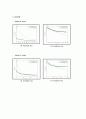 [화공생명공학 요소실험] Residence Time Distribution (R T D) RTD 메인 4페이지
