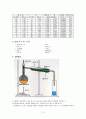 화학공학 -단증류( Simple Distillation , 單蒸類 )결과 보고서 3페이지