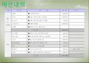 제15회 하동 야생차문화축제 분석&평가 - 함께하는 그린, 풍경이 있는 문학 (야생차 문화축제 개최배경, 하동 야생차문화축제 기획, 하동 야생차문화축제 프로그램 기획).pptx 56페이지