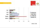 Isaac Toast Renaming 이삭토스트 리네이밍 (Analysis, Brand Naming Strategy, Naming Candidates, Consumer Survey).PPT자료 37페이지