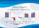 컴팩 (Compaq) (기업소개 , 컴팩의 실패원인 , IT버블, 인터넷시장 진입실패, 무분별한 인수, 무분별한 가격경쟁, -중장기전략 부재).PPT자료 7페이지