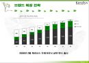 케라시스,해어마케팅,샴푸마케팅,마케팅,브랜드,브랜드마케팅,기업,서비스마케팅,글로벌,경영,시장,사례,swot,stp,4p 16페이지