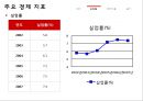 헝가리 금융위기 (헝가리, 금융위기 현황, 금융위기 원인, 경제 지표, GDP, 실업률, 정부지출, 물가, 향후 전망 및 시사점).PPT자료 14페이지