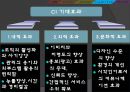 Corporate Identity(C.I),CI분석,CI기업사례,CI중요성및구성요소 10페이지