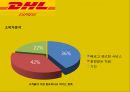 DHL,국제무역,글로벌마케팅,마케팅,브랜드,브랜드마케팅,기업,서비스마케팅,글로벌,경영,시장,사례,swot,stp,4p 10페이지