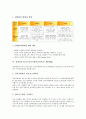 [경영정보기술]경영정보기술의 특징, 경영정보기술의 혁신, 경영정보기술의 인적자원관리정보시스템(HRM), 경영정보기술의 경영통합정보시스템(CALS), 경영정보기술의 사례, 향후 경영정보기술의 대응 방안 분석 6페이지