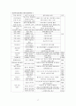 대전 기독교 종합 사회복지관 기관 방문보고서   17페이지