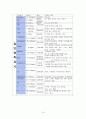 [성인간호학] 다발성 골수종(Multiple Myeloma) 케이스 스터디 (case study) - 문헌고찰, 간호사례, 간호진단, 계획 및 수행, 결론 10페이지