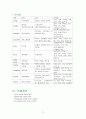 [성인간호학] 다발성 골수종(Multiple Myeloma) 케이스 스터디 (case study) - 문헌고찰, 간호사례, 간호진단, 계획 및 수행, 결론 11페이지