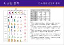 데이터마이닝(Data Mining) 실습 사례 - 자동차 판매 대리점 고객 분석 7페이지