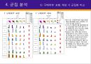 데이터마이닝(Data Mining) 실습 사례 - 자동차 판매 대리점 고객 분석 11페이지