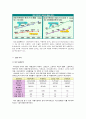 [비즈니스/경제] 파리바게뜨 마케팅전략/선정배경/환경분석/자사분석/국내성공요인/해외진출현황/경쟁사분석/4P/STP/SWOT 7페이지