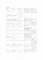 [성인간호학][Pneumonia][폐렴] 케이스 스터디(Case Study), 문헌고찰 7페이지