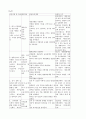 당뇨병 간호진단 및 목표 1페이지