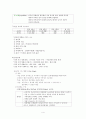 분만 (문헌고찰, 처치, DR에서 자주 쓰는 약물, 간호진단) 4페이지