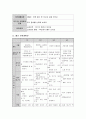 영유아를 위한 연간 보육계획안 작성(만 2세 미만, 2세 미만, 만 3세, 만 5세 연령 중 원하는 연령을 택하여 작성) 또는 생활 주제를 기반으로 만 5세 주간 보육계획안을 작성 4페이지