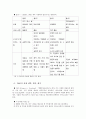 P&G사례,풀무원사례,마케팅전략사례,브랜드마케팅,서비스마케팅,글로벌경영,사례분석,swot,stp,4p 5페이지