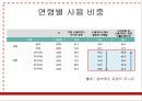 ‘위메프(위메이크프라이스 WE MAKE PRICE)’ 차별화 마케팅전략분석과 위메프 기업분석/ 위메프 SWOT,STP분석.pptx 29페이지