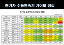[자동차설계] 자동차 성능개선 프로젝트 PROJECT.pptx 11페이지