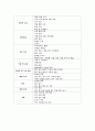 [간호관리 직무분석] 내과 병동(IM 병동) 간호사의 직무분석 : 일반 간호사 (직무기술서 + 직무명세서) 2페이지