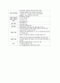 [간호관리 직무분석] 응급실(ER (Emergency room)) 간호사의 직무분석 : 일반 간호사 (직무기술서+직무명세서) 2페이지