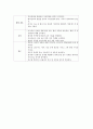 [간호관리 직무분석] 중환자실(ICU) 책임간호사(charge nurse)의 직무분석(직무기술서, 직무명세서 기재) : 하나의 간호단위나 특수부서의 간호업무를 책임진다 2페이지