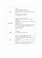 [간호관리 직무분석] 중환자실(ICU (intensive care unit)) 간호사의 직무분석 : 일반 간호사 (직무기술서+직무명세서) 3페이지