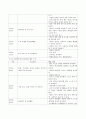 영아 발달 특성상 짧은 월령 간에도 발달적 차이가 큰 영아의 특성을 고려하여 하루일과를 월령으로 구별하여 구체적으로 활동을 제시하여 구성 5페이지