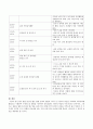 영아 발달 특성상 짧은 월령 간에도 발달적 차이가 큰 영아의 특성을 고려하여 하루일과를 월령으로 구별하여 구체적으로 활동을 제시하여 구성 6페이지
