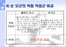 [적성 검사] - 적성검사의 종류 40페이지