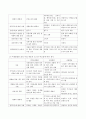 지역사회복지관, 단체 혹은 협회, 시민운동단체에서 현재 추진하고 있는 사업, 정책, 시민운동 중 1가지를 선택하여 소개하고 로스만의 비교표에 나와 있는 구분에 맞추어 분석 4페이지