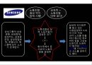 [조직행동론] 권력 · 조직정치 · 갈등관련 사례 (권력의 정의, 양면성, 무 노조 삼성? 아니다 ! , 미라이 공업 최고경영자의 올바른 권력행사).pptx 7페이지