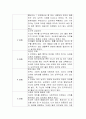 콜버그(Kohlberg)의 도덕성 이론에 대하여 설명하고 각 단계별로 자신의 관점으로 평가하여 구체적으로 서술하시오. 4페이지