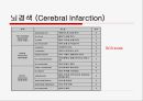 뇌경색 (Cerebral Infarction) 케이스  6페이지
