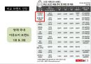 코오롱스포츠(Kolon Sports) vs 노스페이스(The North Face) 브랜드 비교분석 및 노스페이스, 코오롱스포츠 마케팅전략 비교분석과 두 브랜드 문제점과 해결방안 제언 PPT자료 7페이지