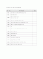 [여행영어공통]본인의집에 머물게된 외국인Charles Bein에게당일여행으로 소개하고 싶은지역 여행지를 두곳 선정 다음의물음에 답,외국인을 위해 영작(방통대여행영어) 4페이지