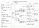  비효육적 호흡양상, 피부통합성 장애, 비효율적 조직관류 간호진단 3페이지