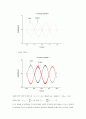 설계보고서 - Operational amplifier(연산 증폭기)의 응용 [Operational amplifier의 활용을 통해 Inverting amplifier(반전 증폭기)와 Differentiator(미분기)의 특징에 대해] 4페이지