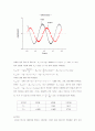설계보고서 - Operational amplifier(연산 증폭기)의 응용 [Operational amplifier의 활용을 통해 Inverting amplifier(반전 증폭기)와 Differentiator(미분기)의 특징에 대해] 6페이지